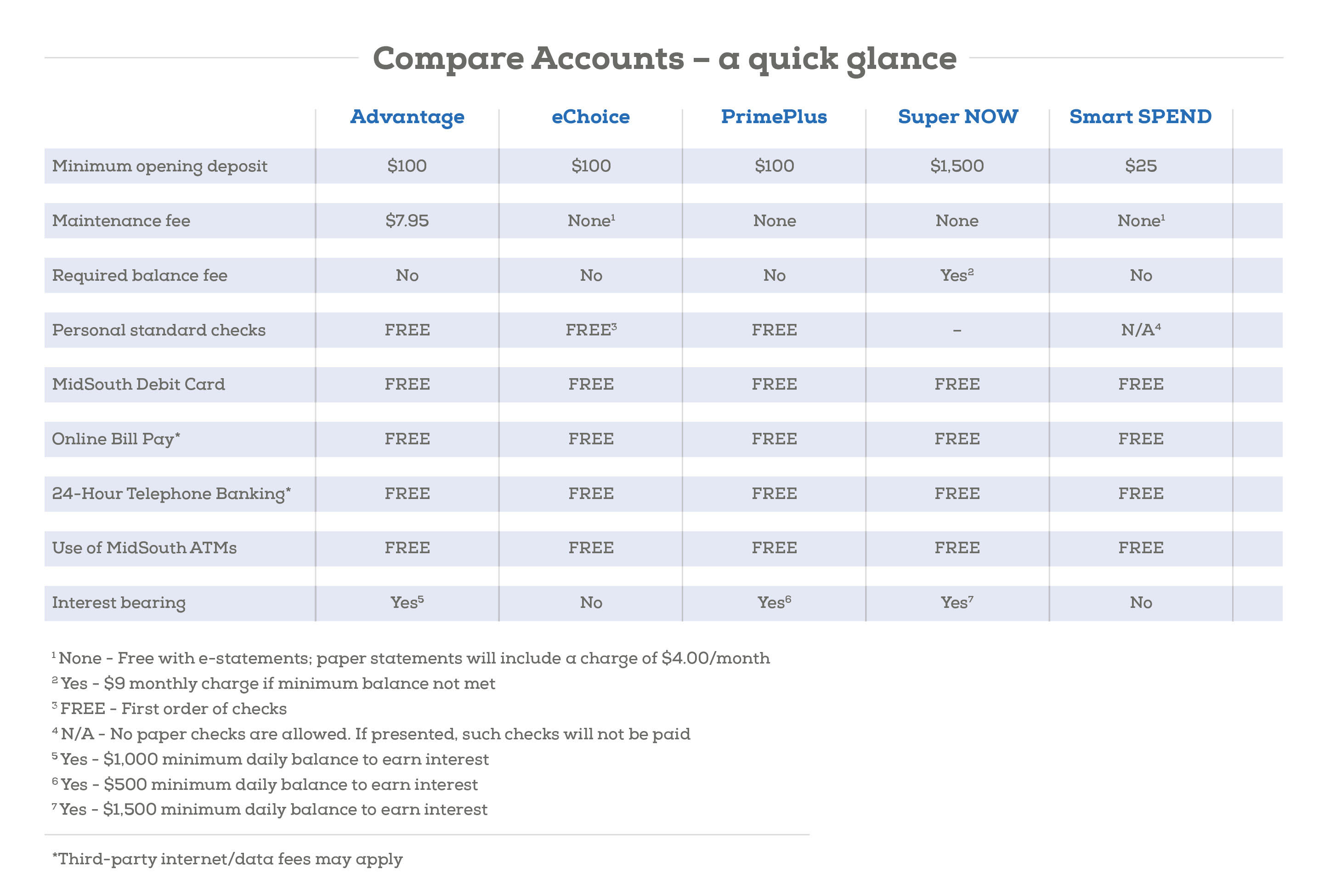 Comparison Of Checking Accounts